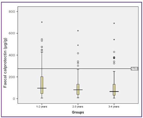 Figure 4. Calprotectin - September 2021