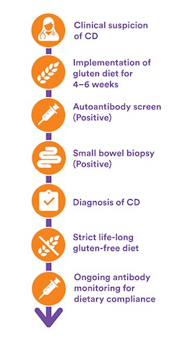 pathway coeliac October 2019