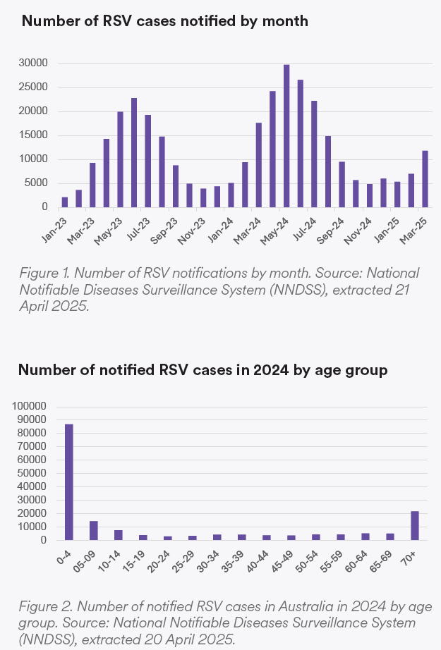 RSV article graphs June 2025
